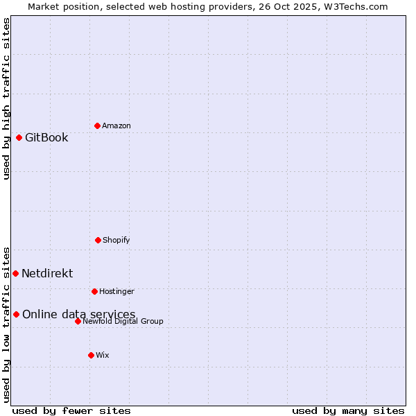 Market position of GitBook vs. Online data services vs. Netdirekt