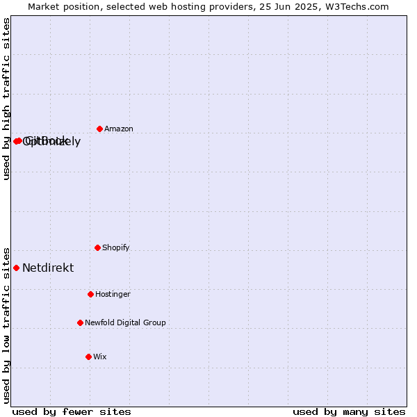 Market position of GitBook vs. Optimizely vs. Netdirekt