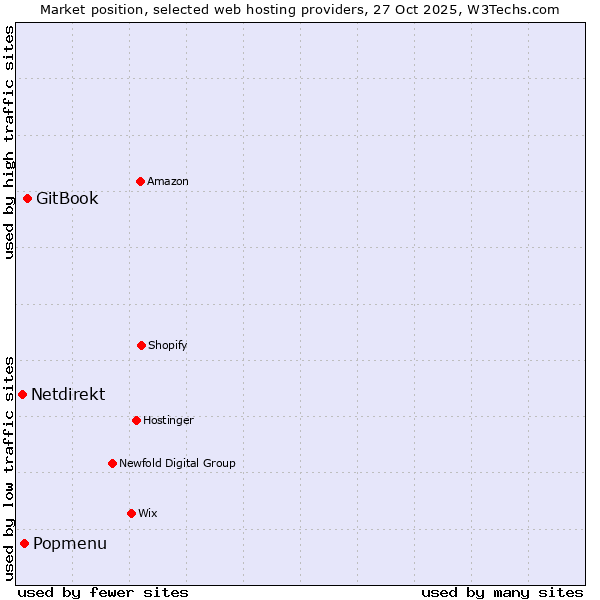 Market position of GitBook vs. Popmenu vs. Netdirekt