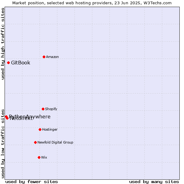 Market position of GitBook vs. Netdirekt vs. PythonAnywhere