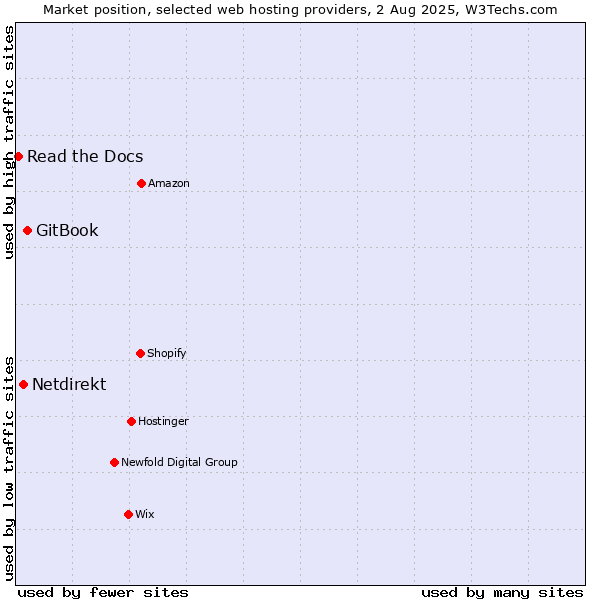 Market position of GitBook vs. Netdirekt vs. Read the Docs