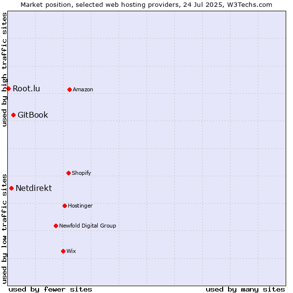 Market position of GitBook vs. Netdirekt vs. Root.lu
