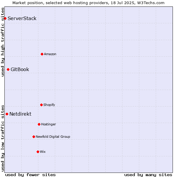 Market position of GitBook vs. Netdirekt vs. ServerStack