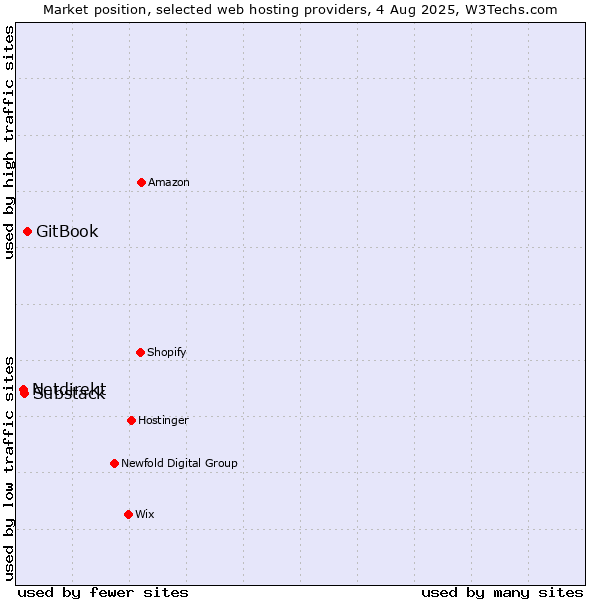 Market position of GitBook vs. Substack vs. Netdirekt