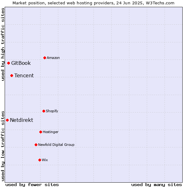 Market position of Tencent vs. GitBook vs. Netdirekt