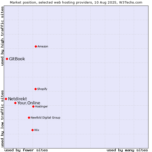 Market position of Your.Online vs. GitBook vs. Netdirekt