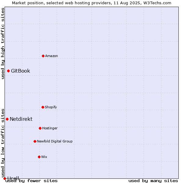 Market position of GitBook vs. Netdirekt vs. Ucell