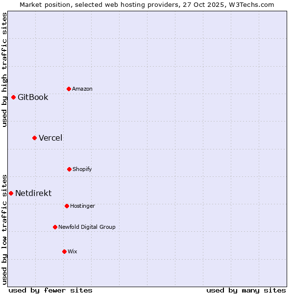 Market position of Vercel vs. GitBook vs. Netdirekt
