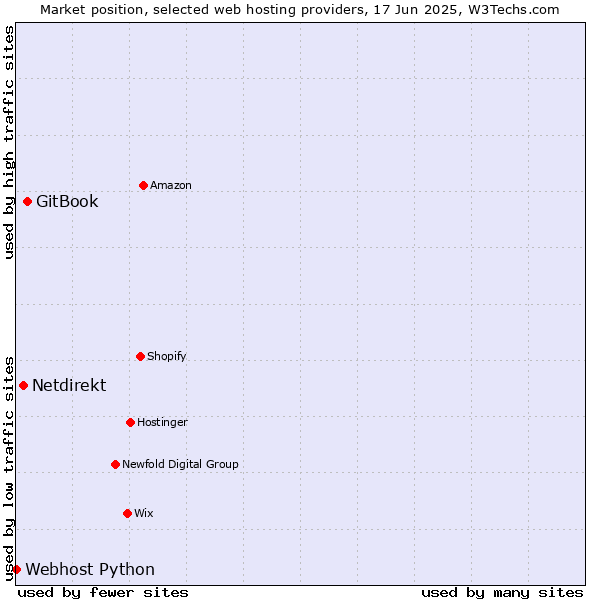 Market position of GitBook vs. Netdirekt vs. Webhost Python