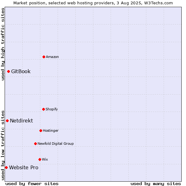 Market position of GitBook vs. Netdirekt vs. Website Pro