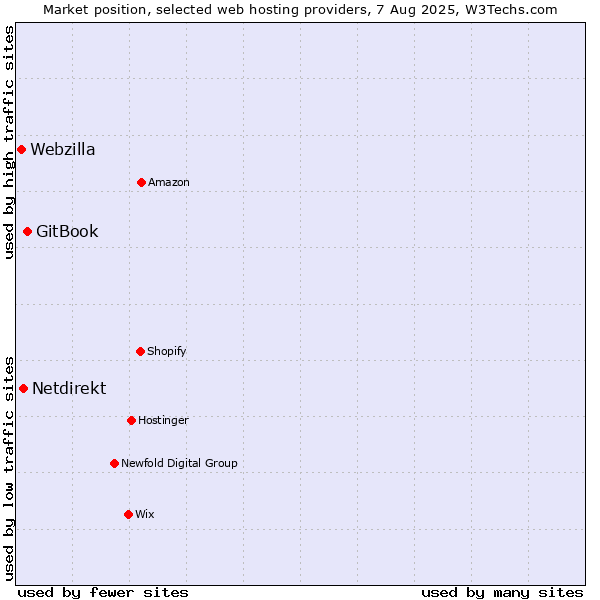 Market position of GitBook vs. Netdirekt vs. Webzilla