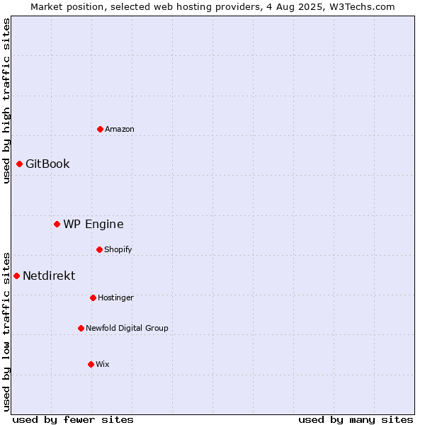 Market position of WP Engine vs. GitBook vs. Netdirekt