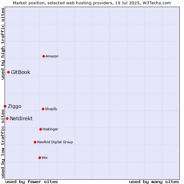 Market position of GitBook vs. Netdirekt vs. Ziggo