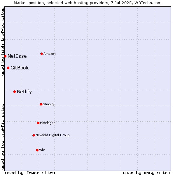 Market position of Netlify vs. GitBook vs. NetEase