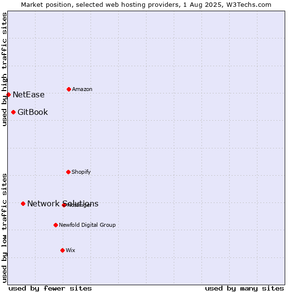 Market position of Network Solutions vs. GitBook vs. NetEase
