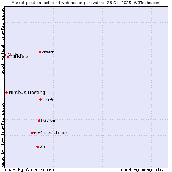 Market position of GitBook vs. Nimbus Hosting vs. NetEase