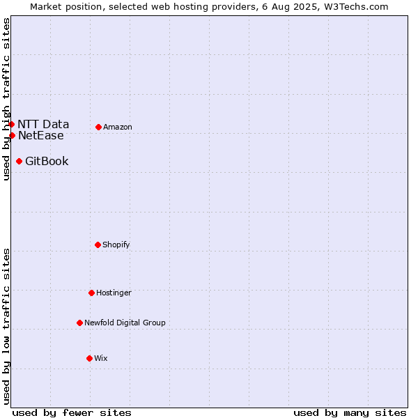 Market position of GitBook vs. NetEase vs. NTT Data