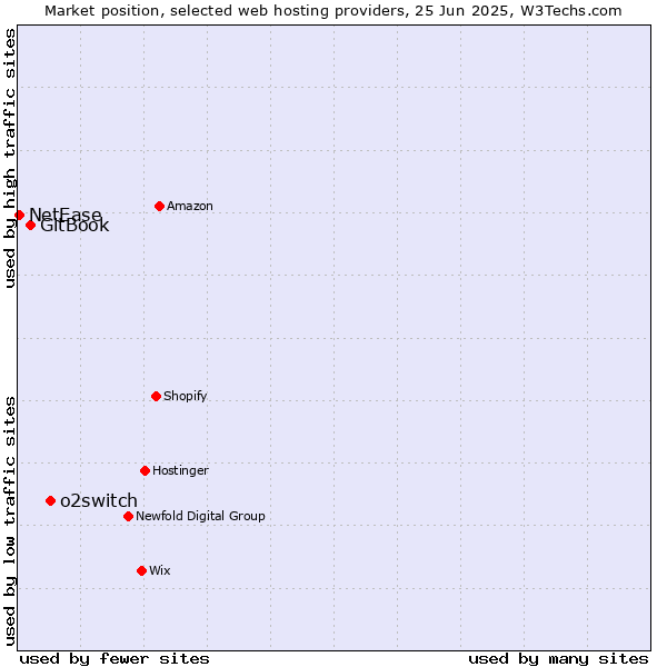 Market position of o2switch vs. GitBook vs. NetEase
