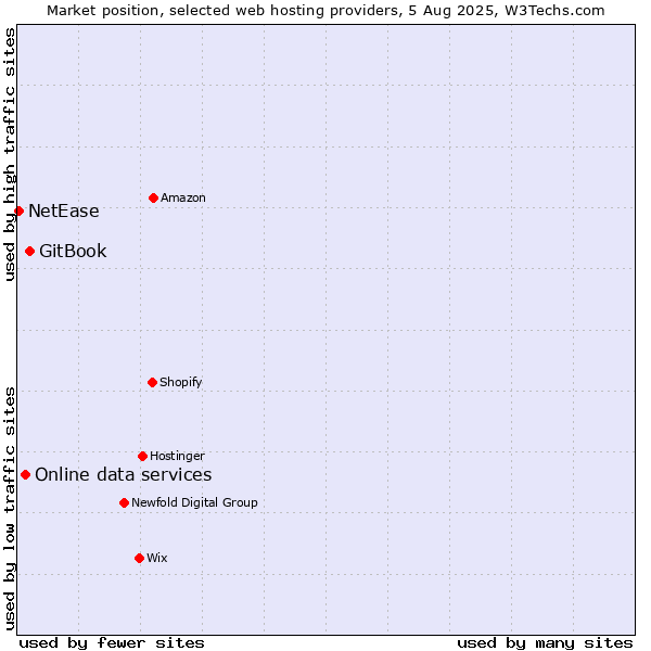 Market position of GitBook vs. Online data services vs. NetEase
