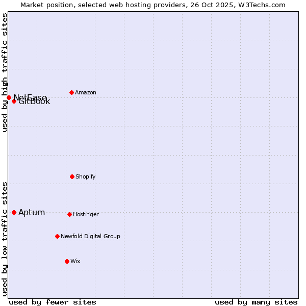 Market position of Aptum vs. GitBook vs. NetEase