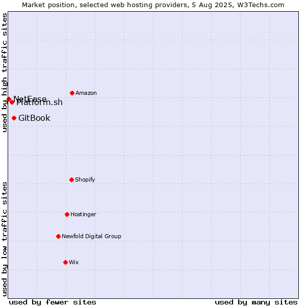 Market position of GitBook vs. Platform.sh vs. NetEase