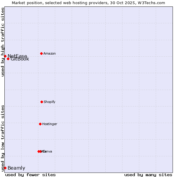 Market position of GitBook vs. NetEase vs. Beamly