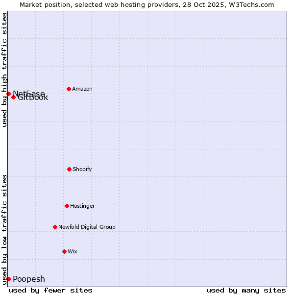 Market position of GitBook vs. NetEase vs. Poopesh