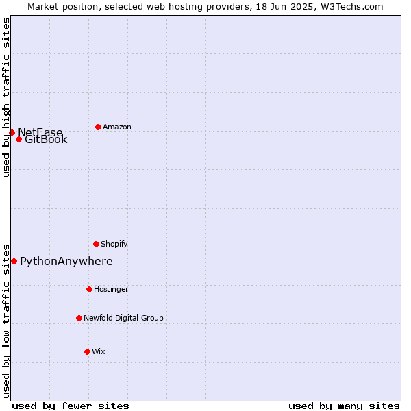 Market position of GitBook vs. PythonAnywhere vs. NetEase
