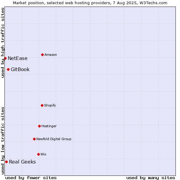 Market position of GitBook vs. Real Geeks vs. NetEase
