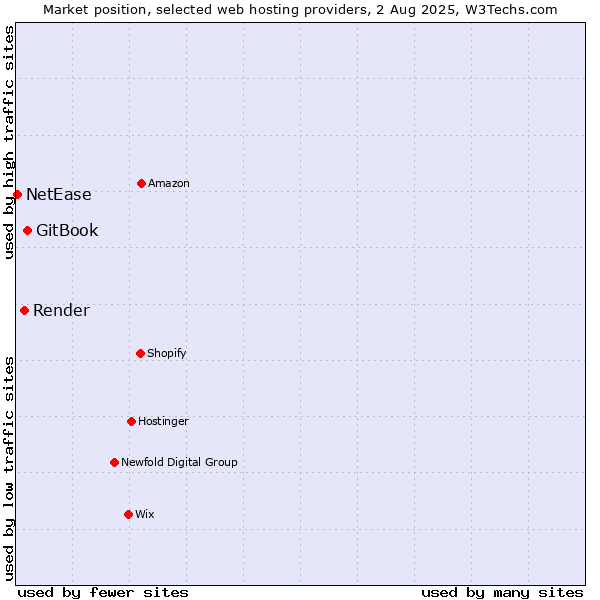 Market position of GitBook vs. Render vs. NetEase