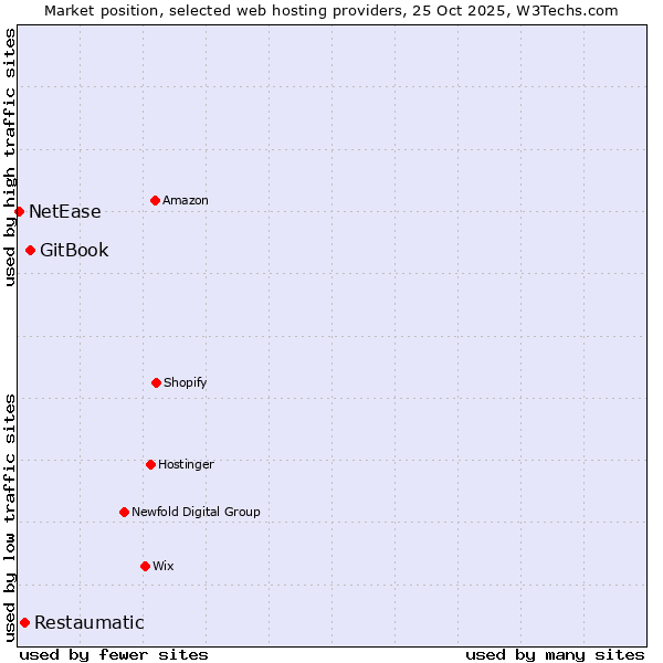 Market position of GitBook vs. Restaumatic vs. NetEase