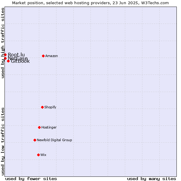 Market position of GitBook vs. NetEase vs. Root.lu