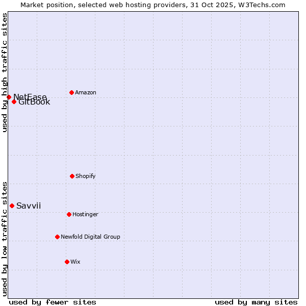 Market position of GitBook vs. Savvii vs. NetEase