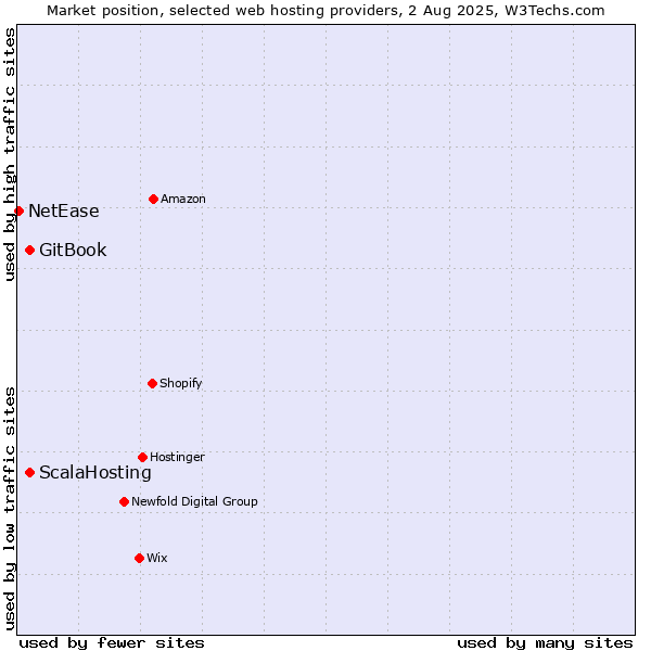 Market position of GitBook vs. ScalaHosting vs. NetEase