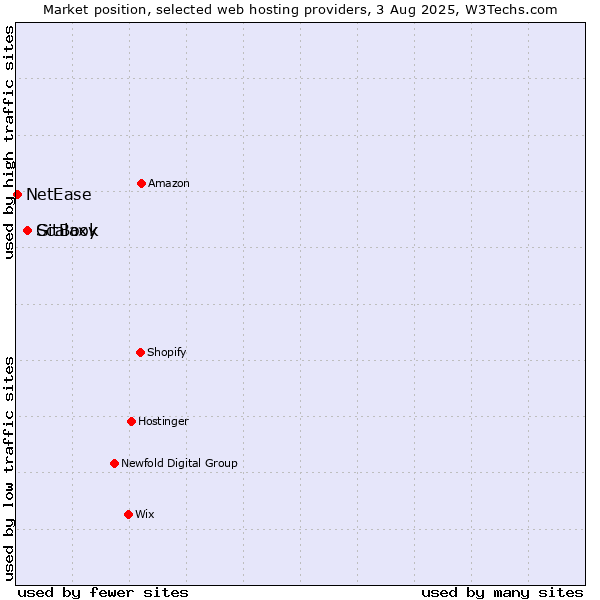 Market position of GitBook vs. Scalaxy vs. NetEase