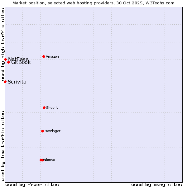 Market position of GitBook vs. NetEase vs. Scrivito