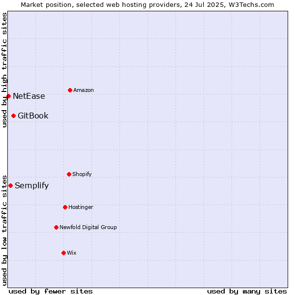 Market position of GitBook vs. Semplify vs. NetEase