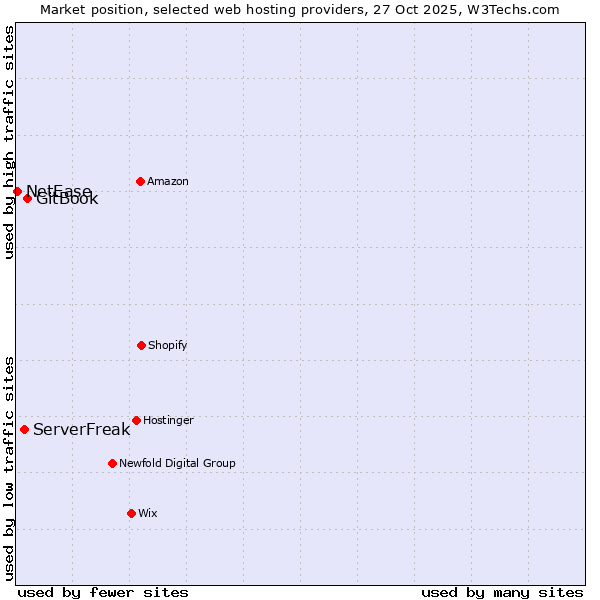 Market position of GitBook vs. ServerFreak vs. NetEase