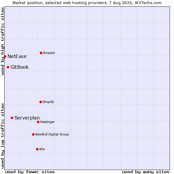 Market position of Serverplan vs. GitBook vs. NetEase