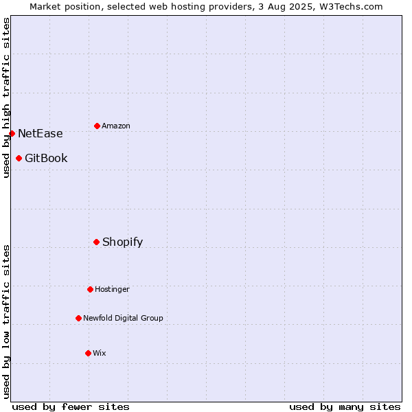 Market position of Shopify vs. GitBook vs. NetEase