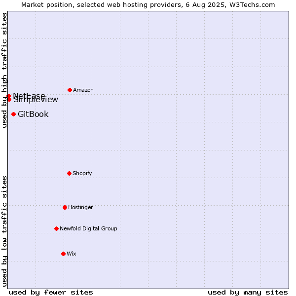 Market position of GitBook vs. Simpleview vs. NetEase