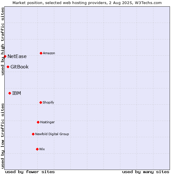 Market position of IBM vs. GitBook vs. NetEase