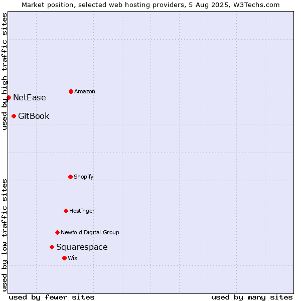 Market position of Squarespace vs. GitBook vs. NetEase