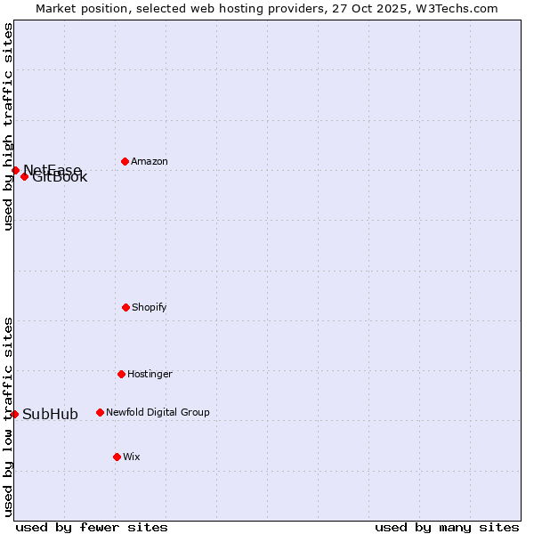 Market position of GitBook vs. NetEase vs. SubHub