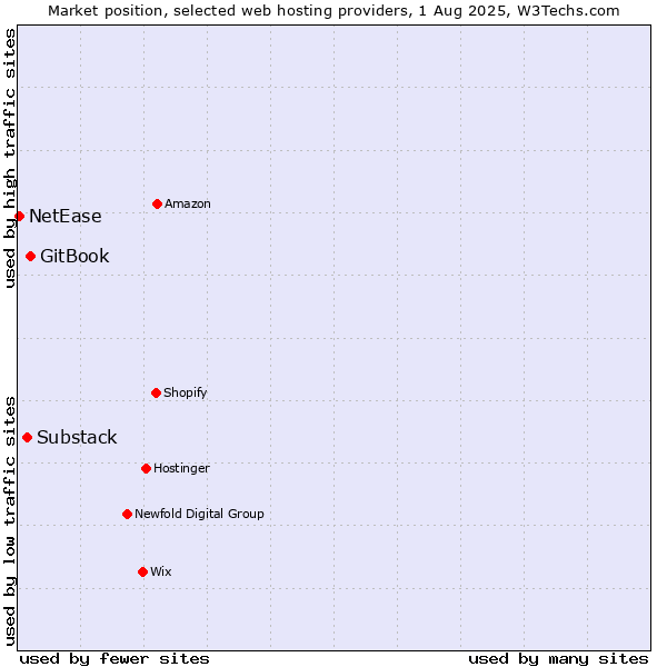 Market position of GitBook vs. Substack vs. NetEase