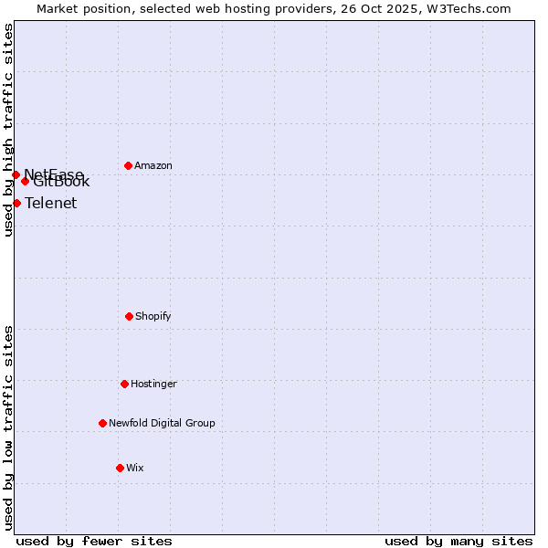 Market position of GitBook vs. Telenet vs. NetEase