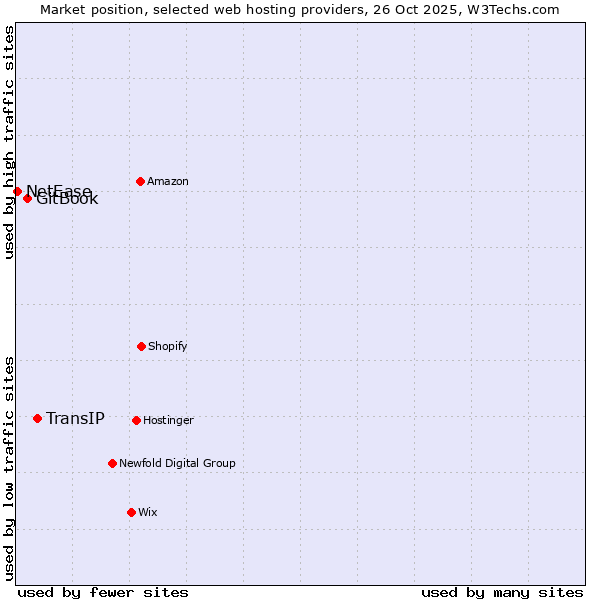 Market position of TransIP vs. GitBook vs. NetEase