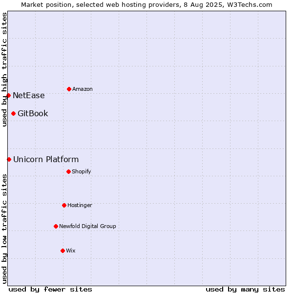 Market position of GitBook vs. Unicorn Platform vs. NetEase