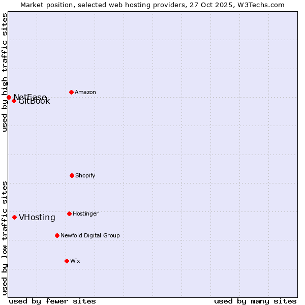 Market position of VHosting vs. GitBook vs. NetEase