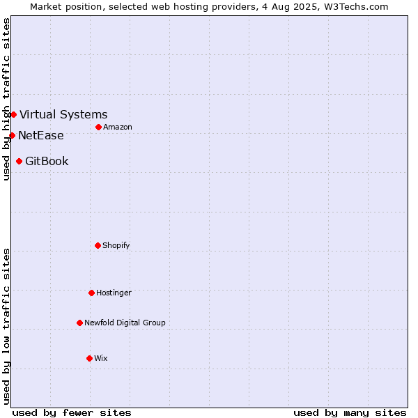 Market position of GitBook vs. Virtual Systems vs. NetEase